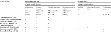 Development of asphalt mix design methods. | Download Scientific Diagram