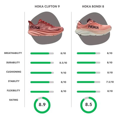 Hoka Clifton 9 vs Bondi 8: Decoding the Ultimate Running Shoe Showdown - thereviewal