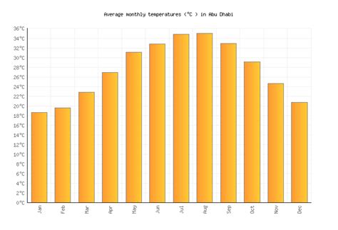 Abu Dhabi Weather averages & monthly Temperatures | United Arab Emirates | Weather-2-Visit