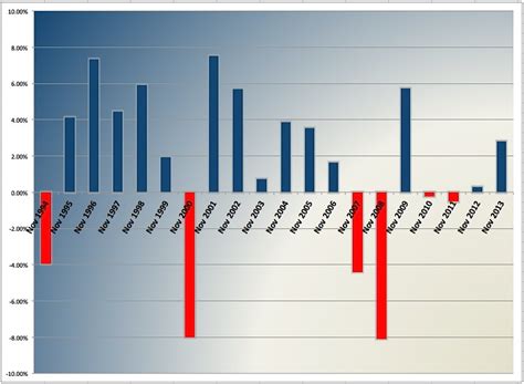 November Stock Market Performance: In Charts - See It Market