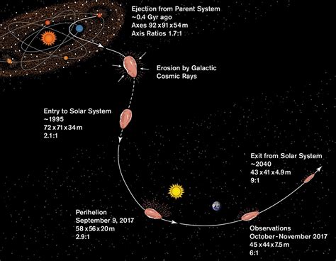 Scientists determined the origin of interstellar object Oumuamua