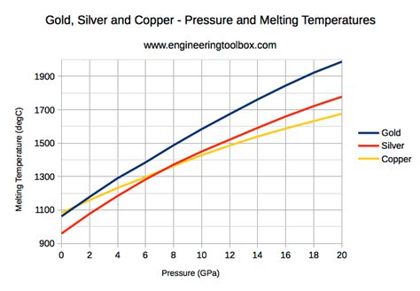 Metals and Alloys - Melting Temperatures