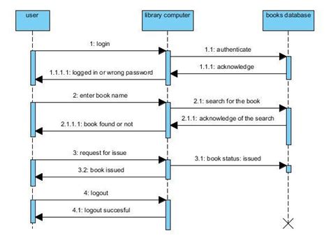 Library Management System UML Sequence Diagram