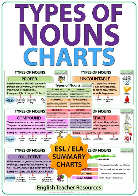 Types of Nouns – English Charts | Woodward English