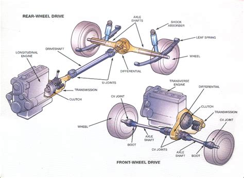 PROPELLER SHAFT: FUNCTION, TYPES, COMPONENTS AND REQUIREMENTS