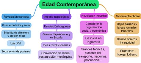 ¡Echa la vista atrás!: La Edad Contemporánea