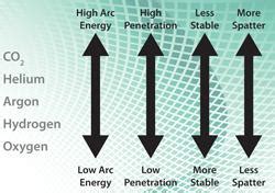 Rethinking weld shielding gas selection