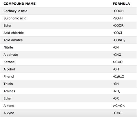 Rules For IUPAC Nomenclature Of Polyfunctional Compounds - Chemistry, Class 11, Organic ...