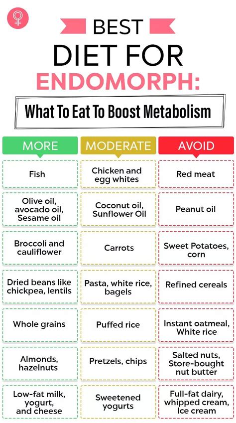 Endomorph Diet: Foods And Diet Plan To Boost Metabolism | Best diets ...