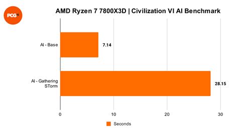 AMD Ryzen 7 7800X3D review