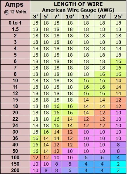 Low Voltage Lighting Wire Size Calculator