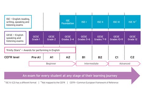 ¿Qué diferencia hay entre los exámenes de Cambridge y los de Trinity College London? – Go English