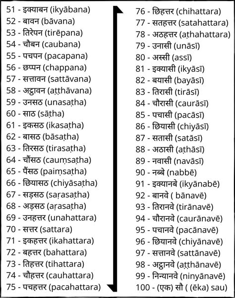 Hindi numbers 1 to 100 in words pdf with video - One to Hundred numbers in hindi ( हिंदी गिनती )