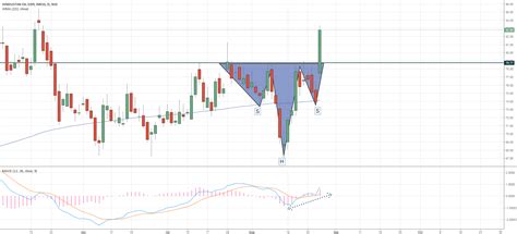 Inverse Head and Shoulders Breakout! for NSE:HINDOILEXP by GauravPatil ...