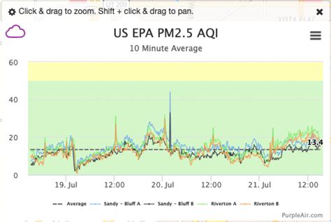 How to use the Map Graph - Real-Time Map - PurpleAir Community