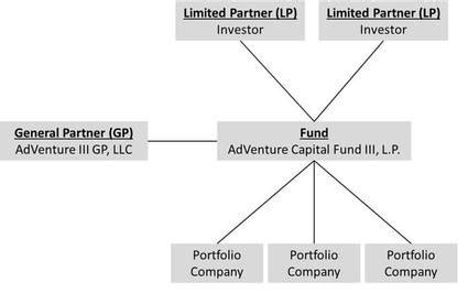 Private Equity Fund Structure Diagram - General Wiring Diagram