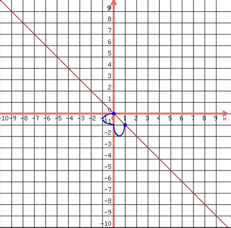 SOLUTION: graph x+y=0