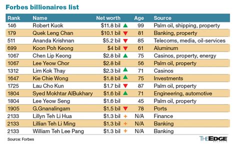 Fifteen Malaysians make it to Forbes billionaires list with total wealth of US$48.3b