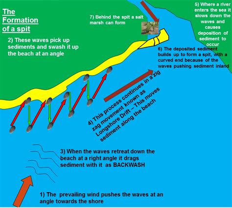 Deposition landforms