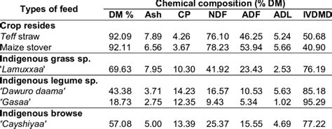 Chemical composition of major cattle feeds in the study district | Download Table