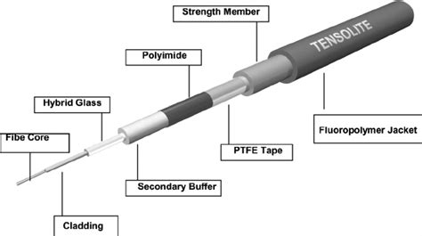 The fiber optic Liteflight cable-design for the aerospace applications. | Download Scientific ...