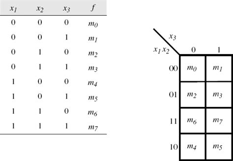 6.5 Three-Variable Karnaugh Map - Introduction to Digital Systems: Modeling, Synthesis, and ...