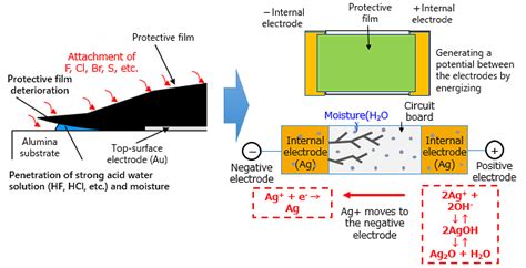 Chip resistor’s failure phenomenon/mechanism and solutions (1) - Panasonic