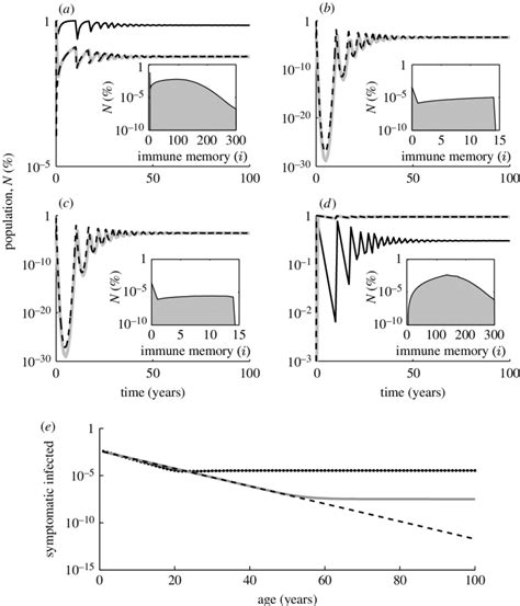 A comparison of the standard SEIR model (dashed lines) and the ...