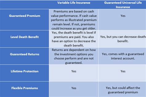 Variable Universal Life Insurance (VUL): The Good & Bad