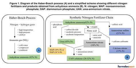 Synthetic Nitrogen Fertilizer in the U.S. - farmdoc daily