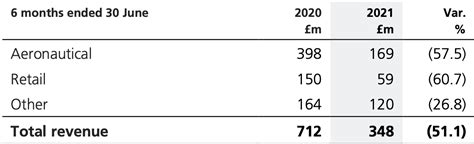 Heathrow Airport reports £2.9 billion in COVID-19 losses; Q2 revenue improves as travel returns ...