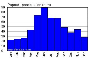 Poprad, Slovakia Annual Climate with monthly and yearly average ...