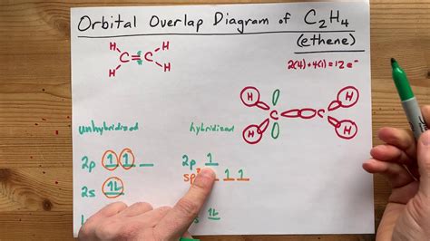 Orbital Overlap Diagram for C2H4 (Ethene / acetylene, double bond) - YouTube