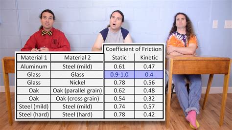 How To Work Out Coefficient Of Friction