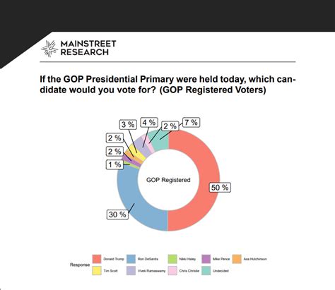 Political Polls on Twitter: "2024 Florida Republican Primary: Trump 50% ...