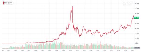 Intel_stock_chart_since_IPO - Begin To Invest