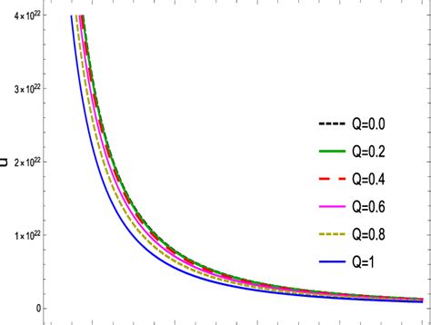 The radial velocity u along x = r 2M with γ = 4 3 for various values of Q | Download Scientific ...