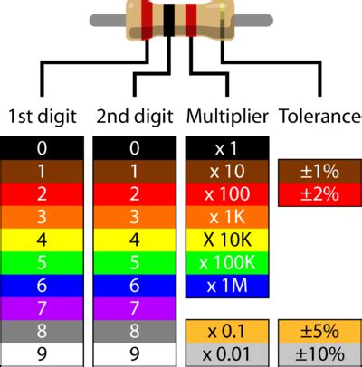 Standard Resistor Values| E3,E6,E12,E24,E48,E192 Series| EIA values-Nearly Tech - Nearly tech