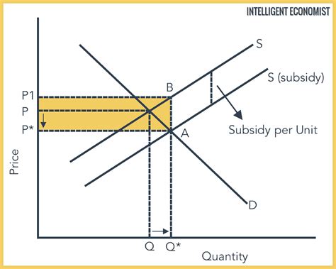 A Government Subsidy to the Producers of a Product: