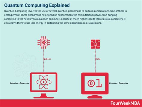 Quantum Computing Explained For Business People - FourWeekMBA