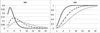 Gamma Distribution Definition, Formula & Examples - Lesson | Study.com