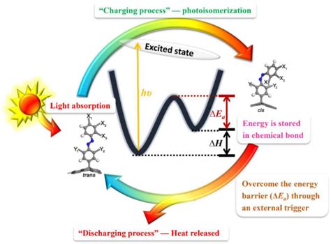 Azobenzene-based solar thermal fuels: design, properties, and applications-天津大学材料科学与工程学院