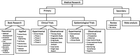 Field Trial Study Design