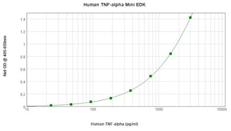 Human TNF alpha ELISA Development Kit (ABTS) - Invitrogen