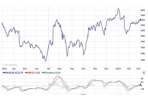 Technical Analysis Using MACD | WiseStockBuyer