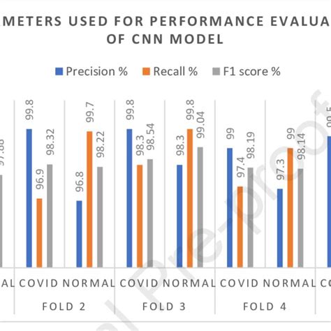 Parameters used for Performance Evaluation of CNN Model | Download ...