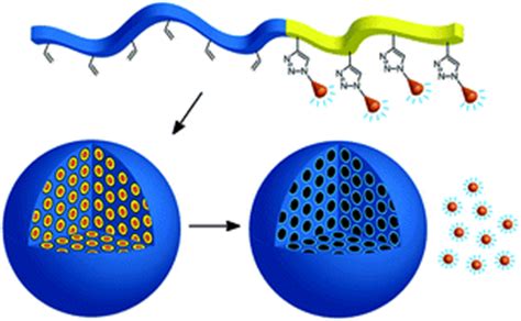 Paper of the Week: Functional block copolymer nanoparticles – Polymer Chemistry Blog