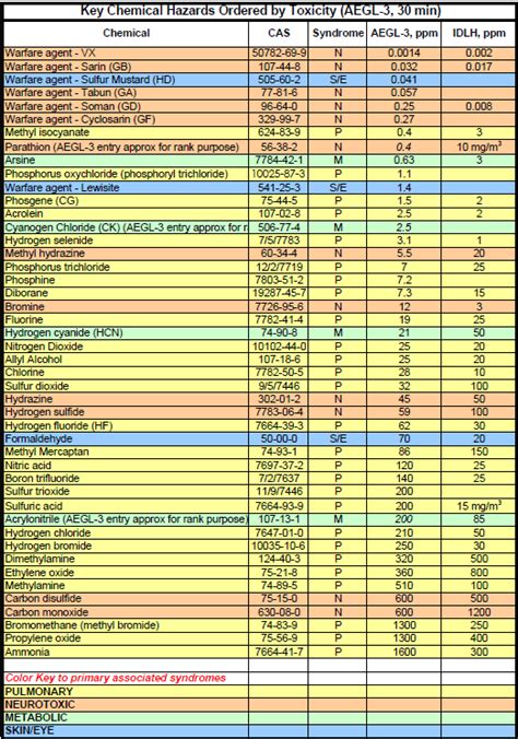 (U//FOUO) DHS Acutely Toxic Chemical List | Public Intelligence