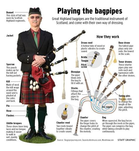 the origin of the bagpipes | Bagpipes, Scotland history, Scotland