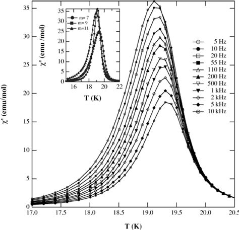 Ј 1 of Cu 2 ͑ OH ͒ 3 ͑ C 7 H 15 COO ͒ , in H dc ϭ 1 Oe ͑ zero ap- | Download Scientific Diagram